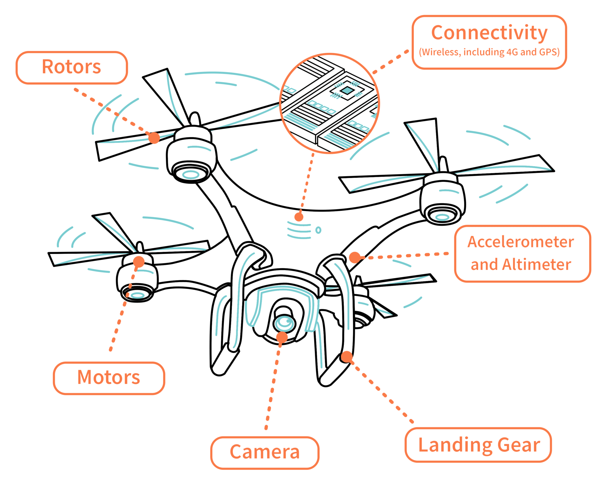 Drone’s Mechanical Design Aspects | How Do They Work? - Physics